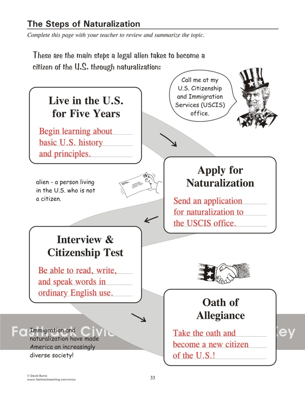 Steps of Naturalization