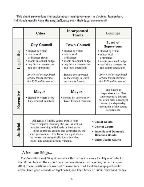 Local Government in Virginia - continued