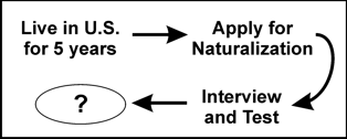 Chart of naturalization steps