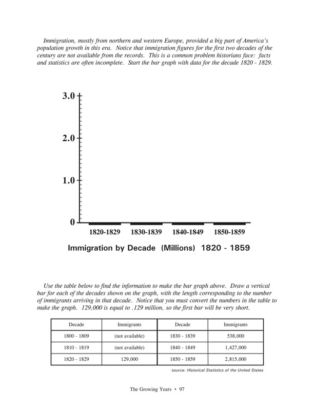 Fasttrack to America's Past - Section 4 The Growing Years 1800 - 1860   Charting Population and Immigration - immigration graph to complete