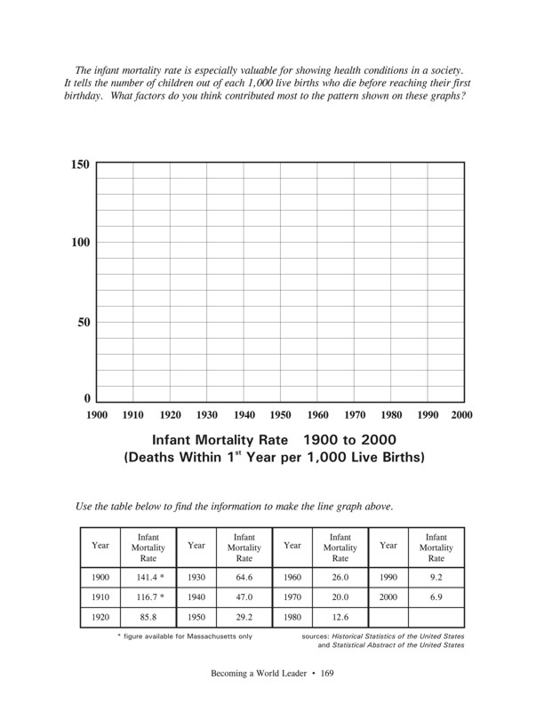 Fasttrack to America's Past - Section 7: Becoming a World Leader  1900 - 1950   Charting Vital Statistics - infant mortality rates graph